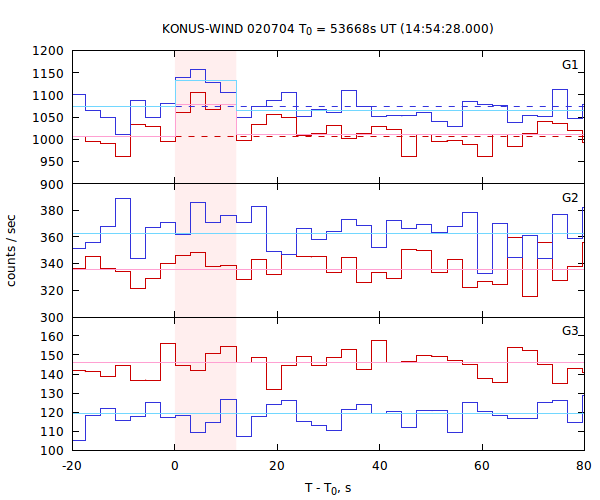 light curves