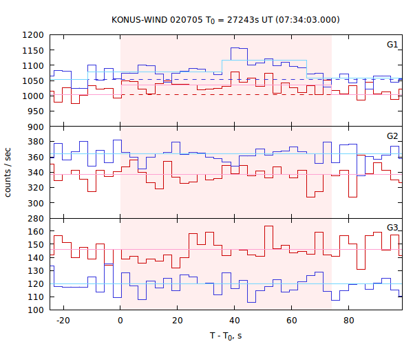 light curves