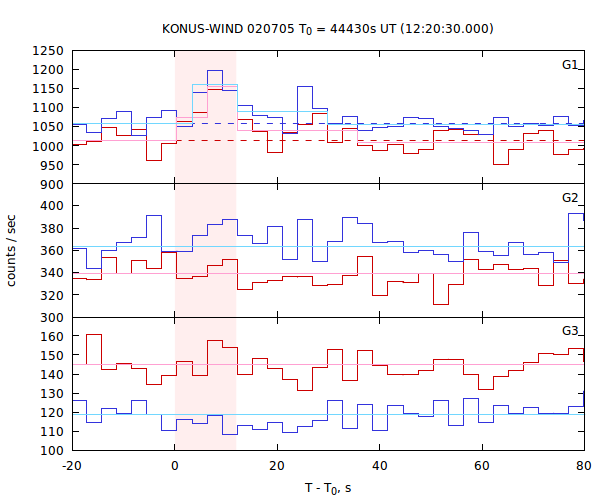 light curves