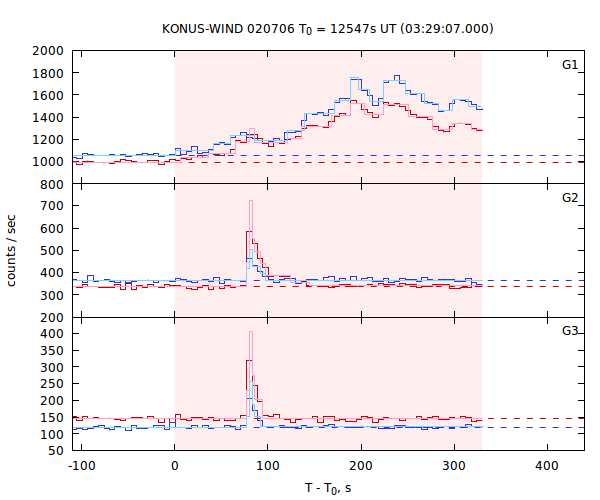 light curves