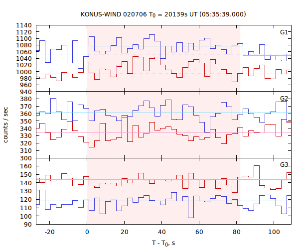 light curves