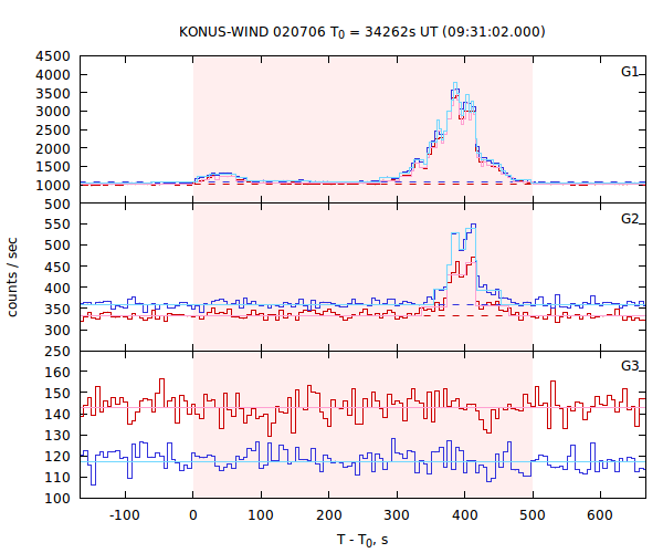 light curves
