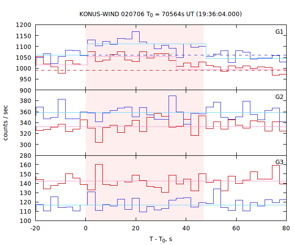 light curves