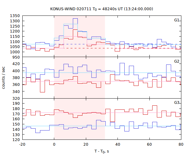 light curves