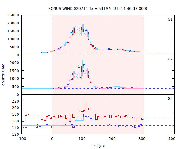 light curves