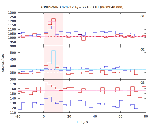 light curves