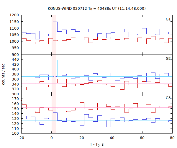 light curves