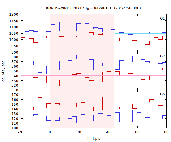 light curves