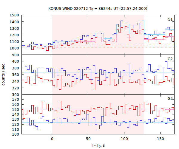 light curves
