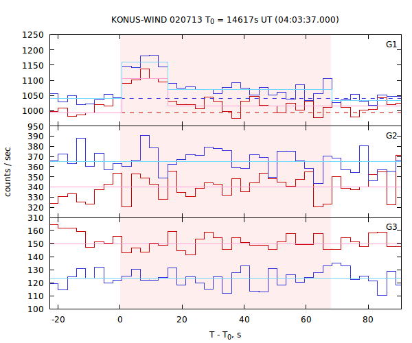 light curves