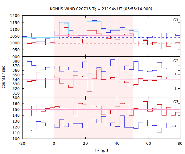 light curves
