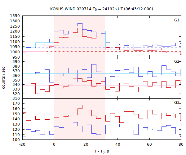 light curves