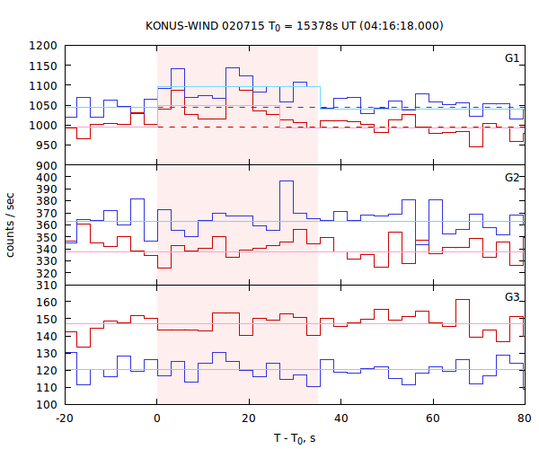 light curves