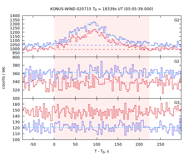 light curves