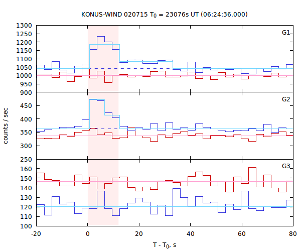 light curves