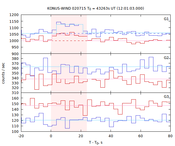 light curves