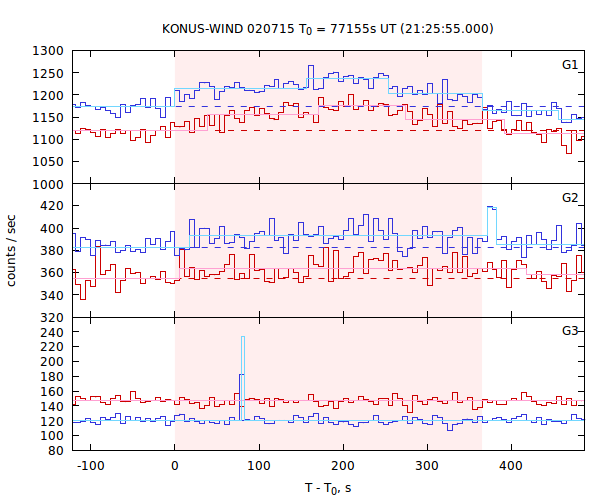 light curves