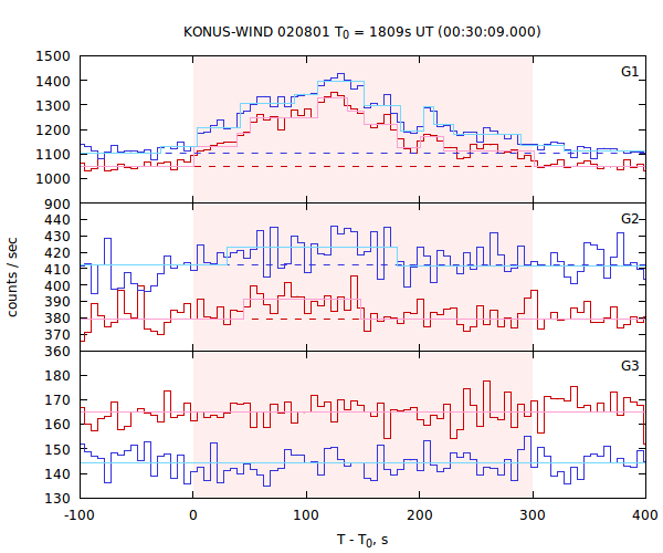 light curves