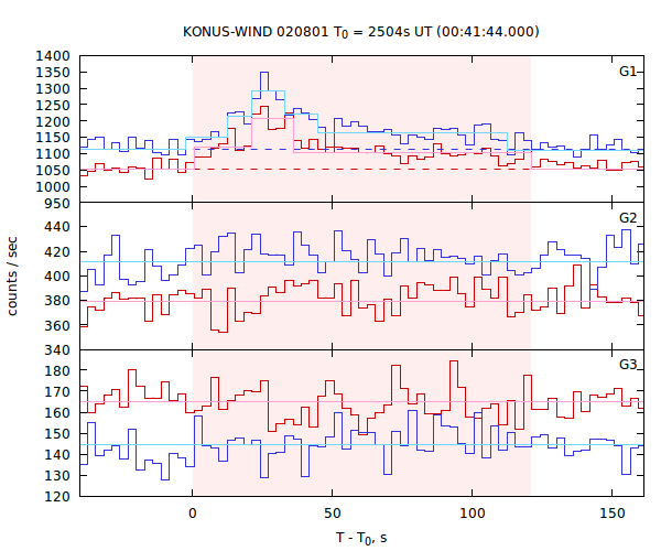 light curves