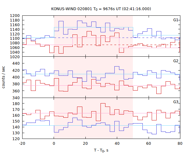 light curves