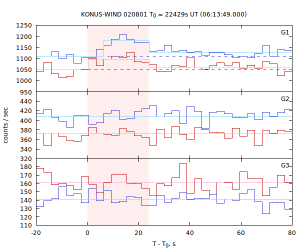 light curves