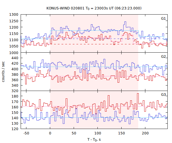 light curves