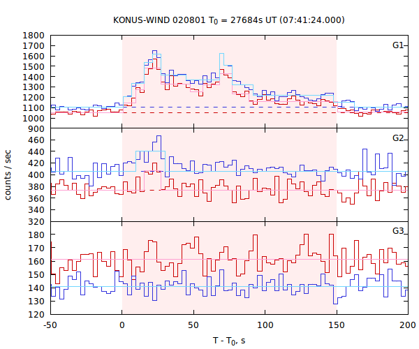 light curves