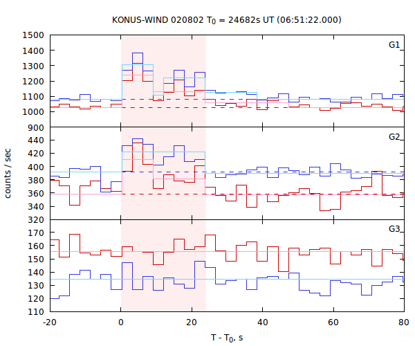 light curves