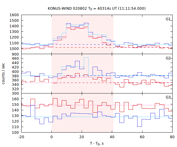 light curves