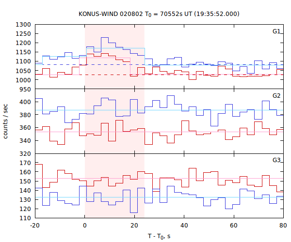 light curves