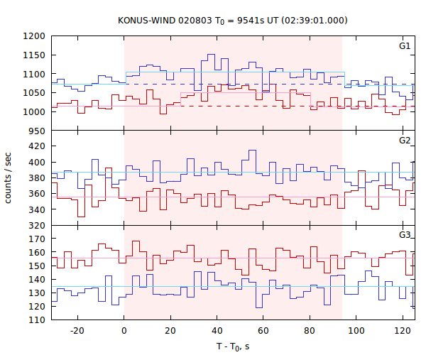 light curves