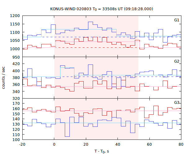 light curves