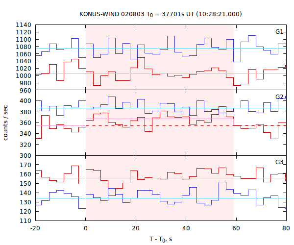 light curves