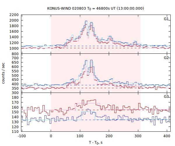 light curves