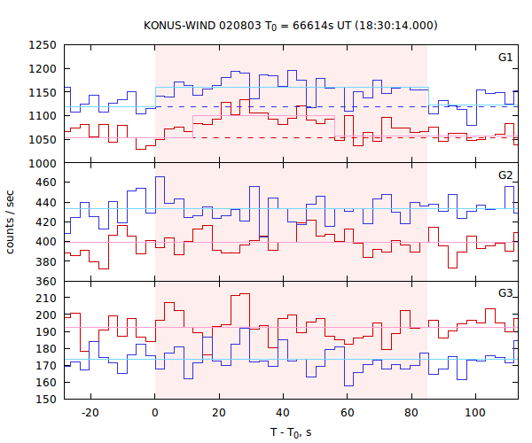 light curves