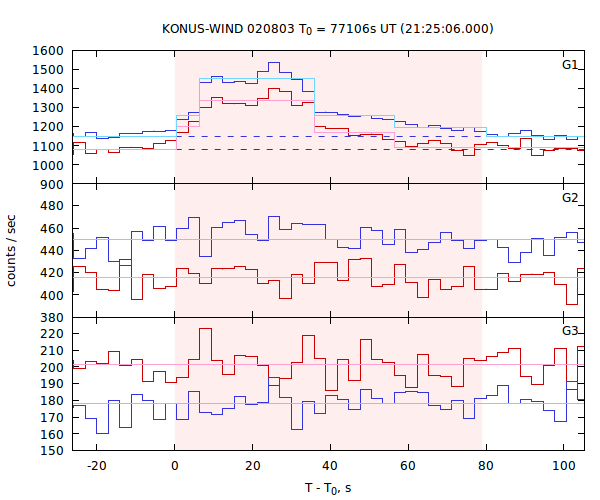 light curves