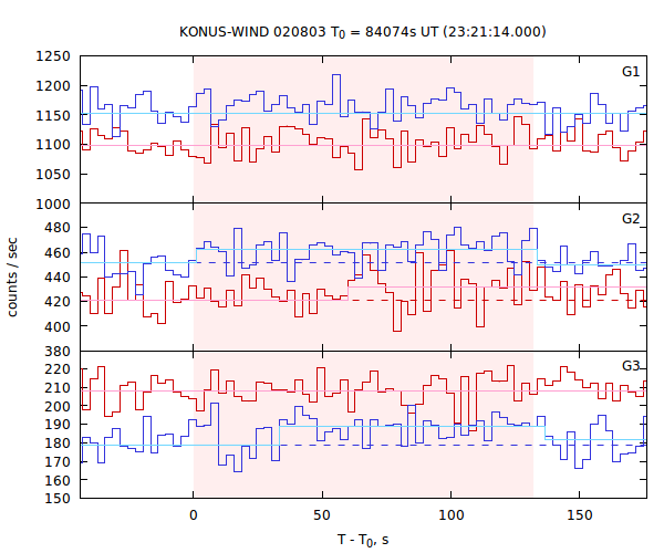 light curves
