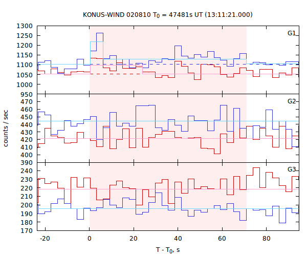 light curves