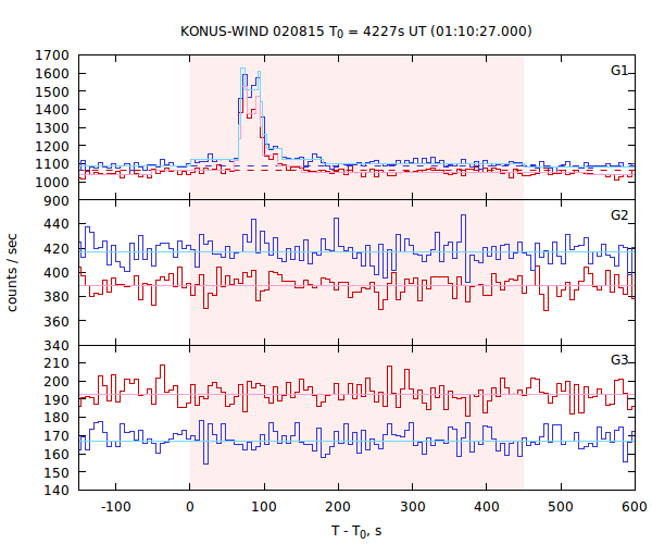 light curves