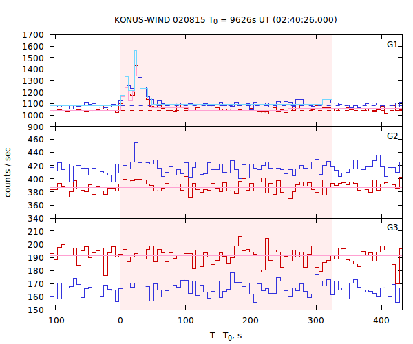 light curves