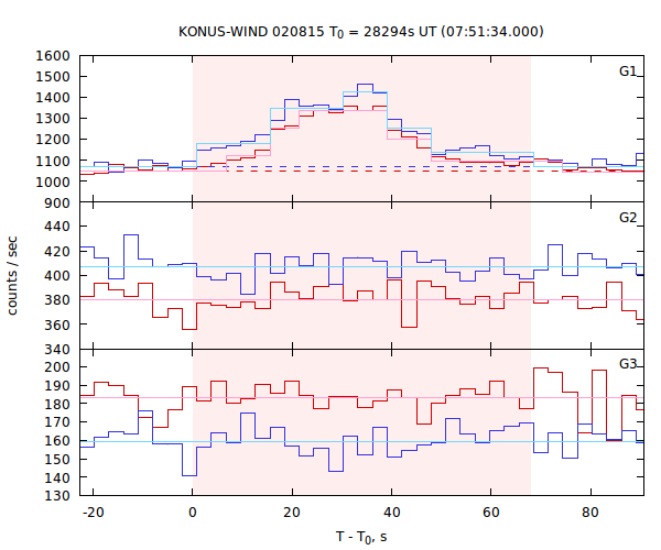 light curves