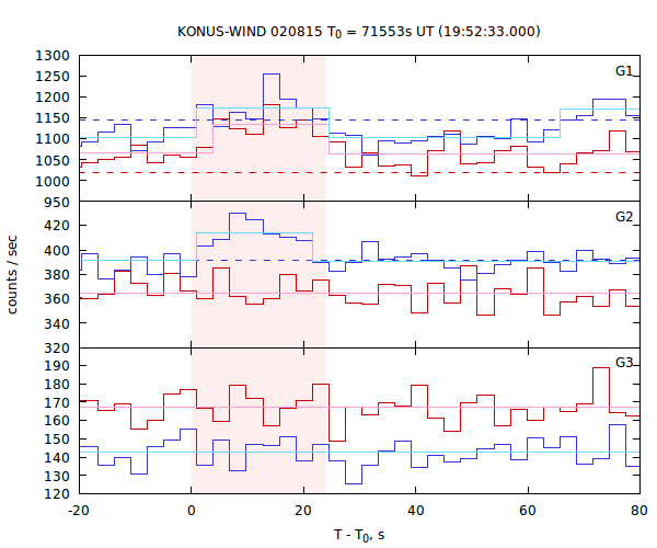 light curves