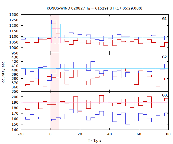 light curves