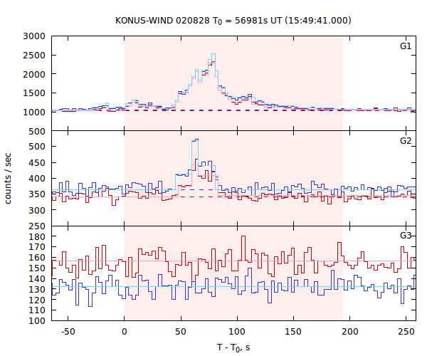 light curves