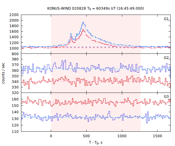 light curves