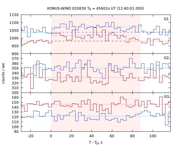 light curves