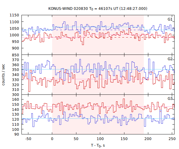 light curves