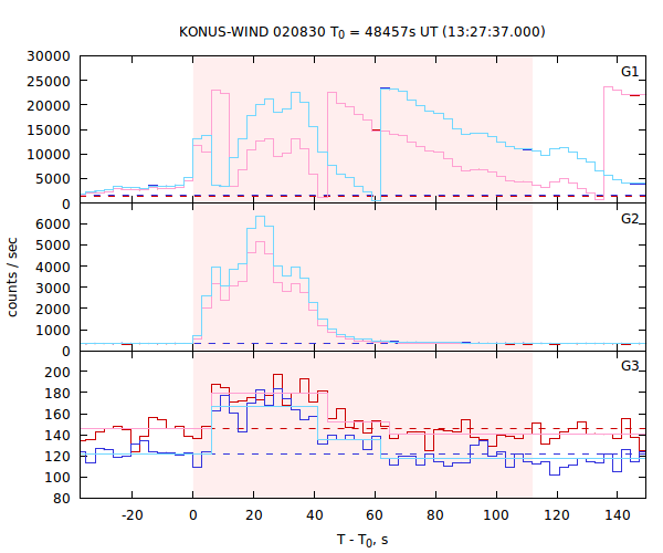 light curves