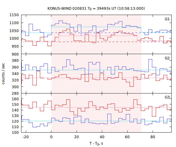 light curves