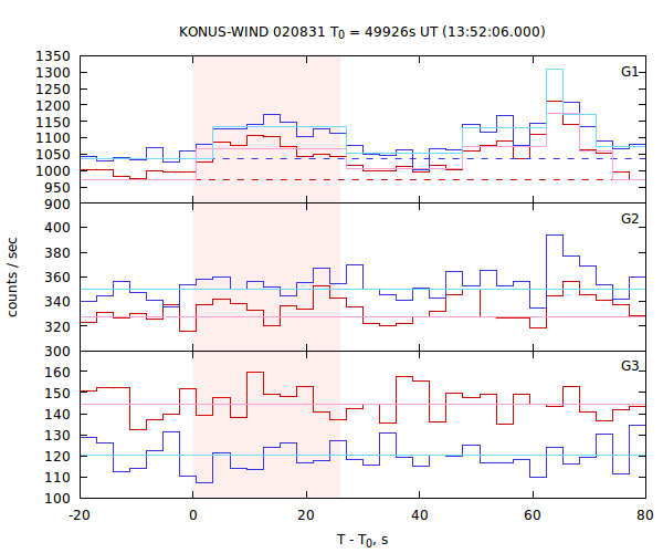 light curves